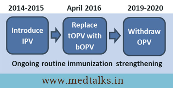 Polio Switch Timeline