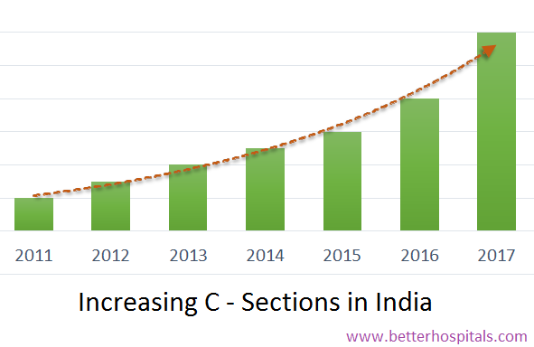 Hospitals may have to display number of C Sections